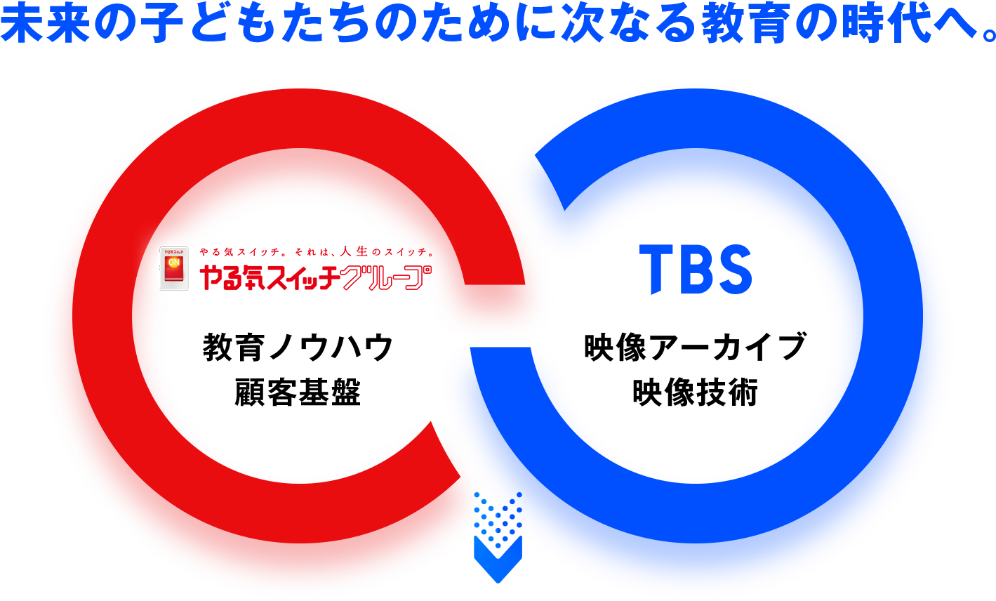 未来の子どもたちのために次なる教育の時代へ。やる気スイッチグループ 教育ノウハウ顧客基盤 TBS映像アーカイブ映像技術